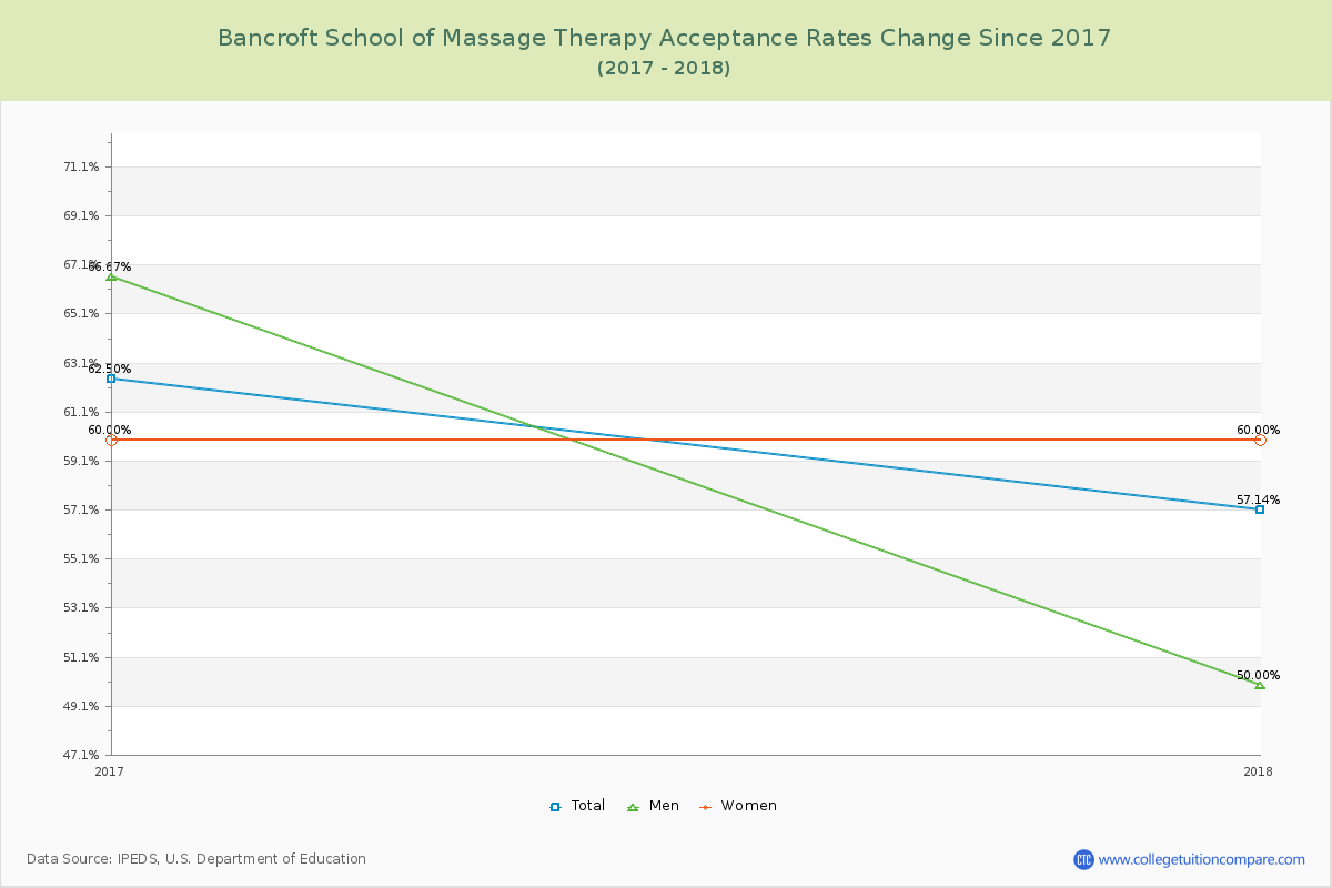 Bancroft School of Massage Therapy Acceptance Rate Changes Chart