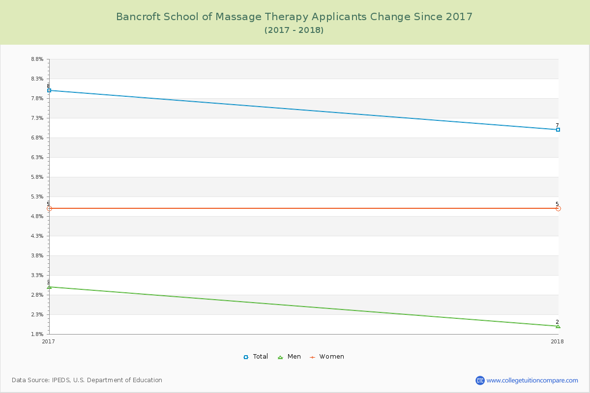 Bancroft School of Massage Therapy Number of Applicants Changes Chart