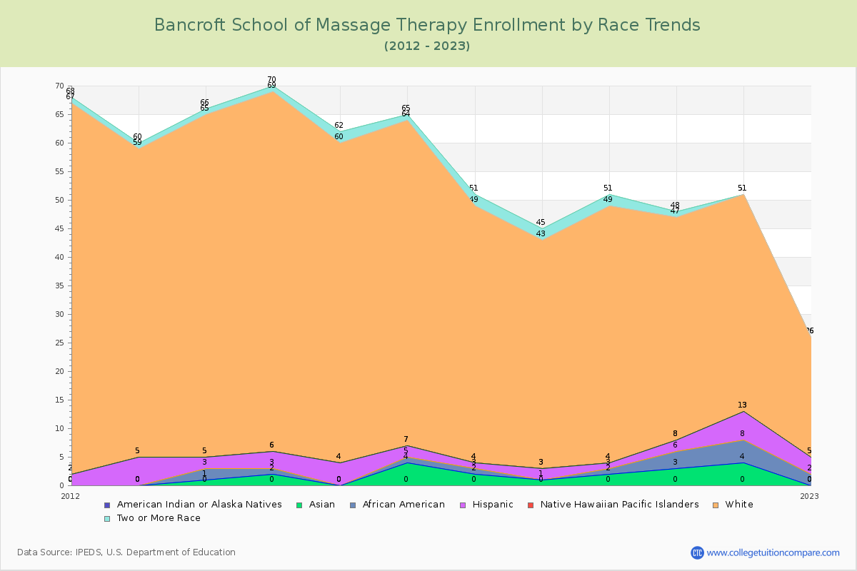 Bancroft School of Massage Therapy Enrollment by Race Trends Chart