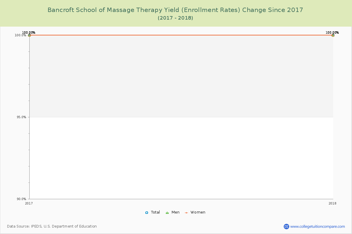 Bancroft School of Massage Therapy Yield (Enrollment Rate) Changes Chart