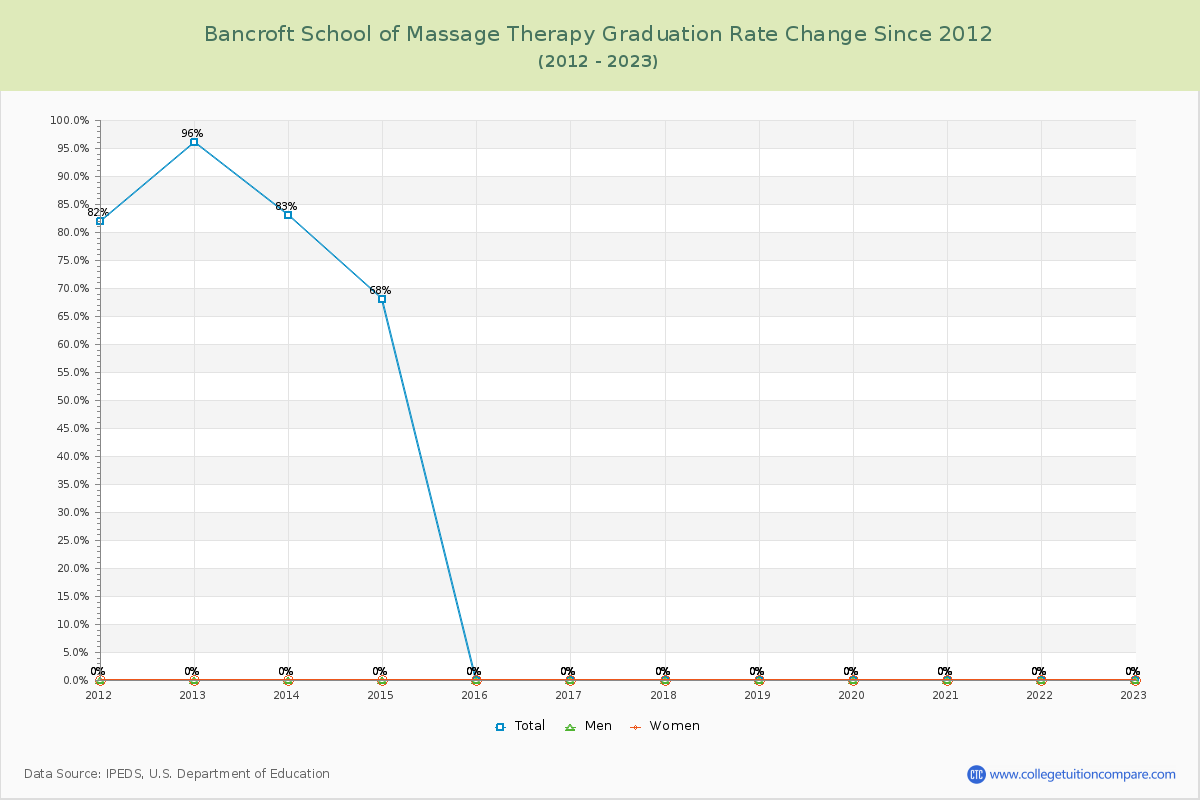 Bancroft School of Massage Therapy Graduation Rate Changes Chart
