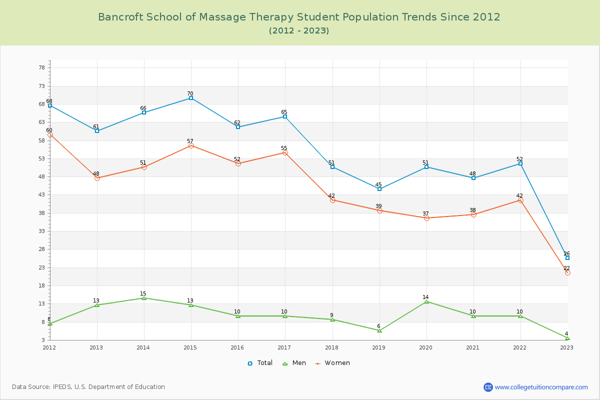 Bancroft School of Massage Therapy Enrollment Trends Chart