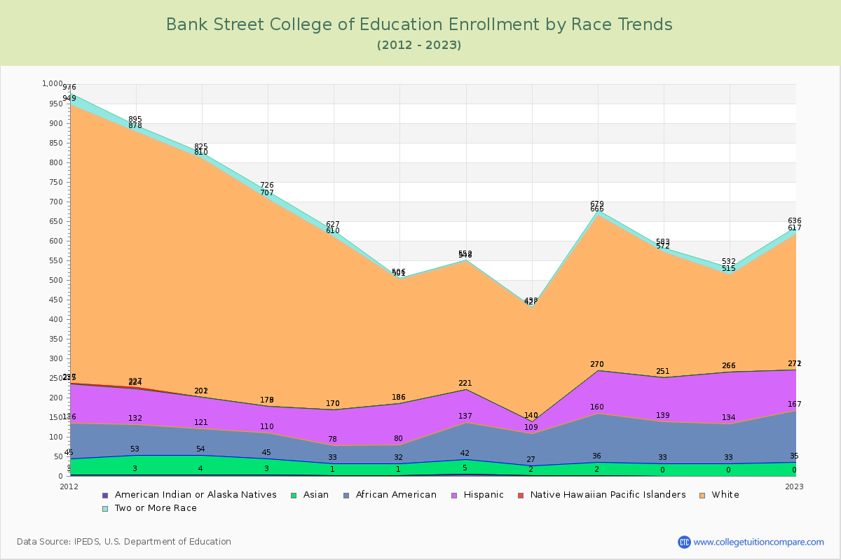Bank Street College of Education Enrollment by Race Trends Chart