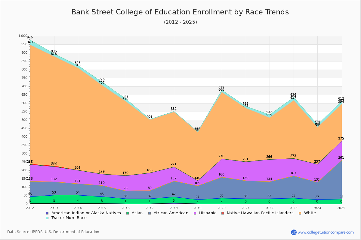 Bank Street College of Education Enrollment by Race Trends Chart