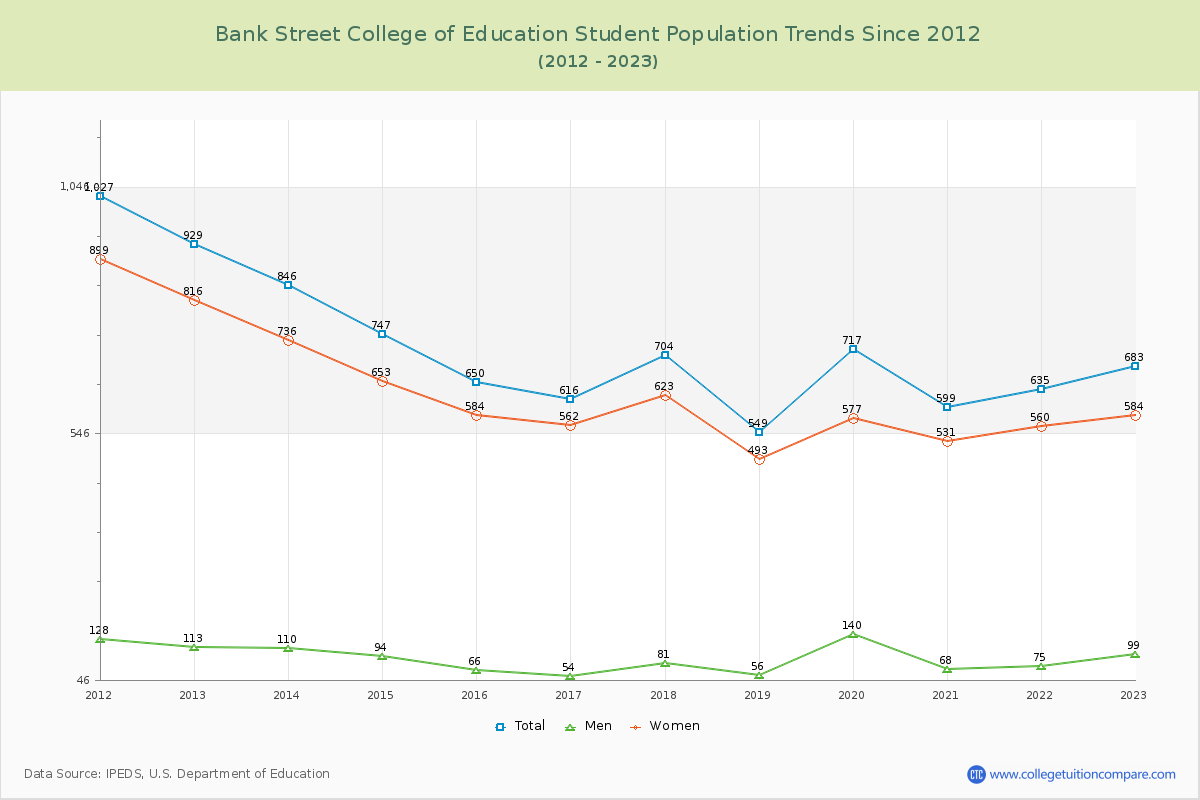 Bank Street College of Education Enrollment Trends Chart