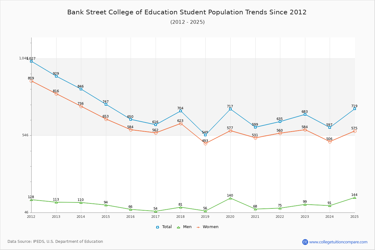 Bank Street College of Education Enrollment Trends Chart