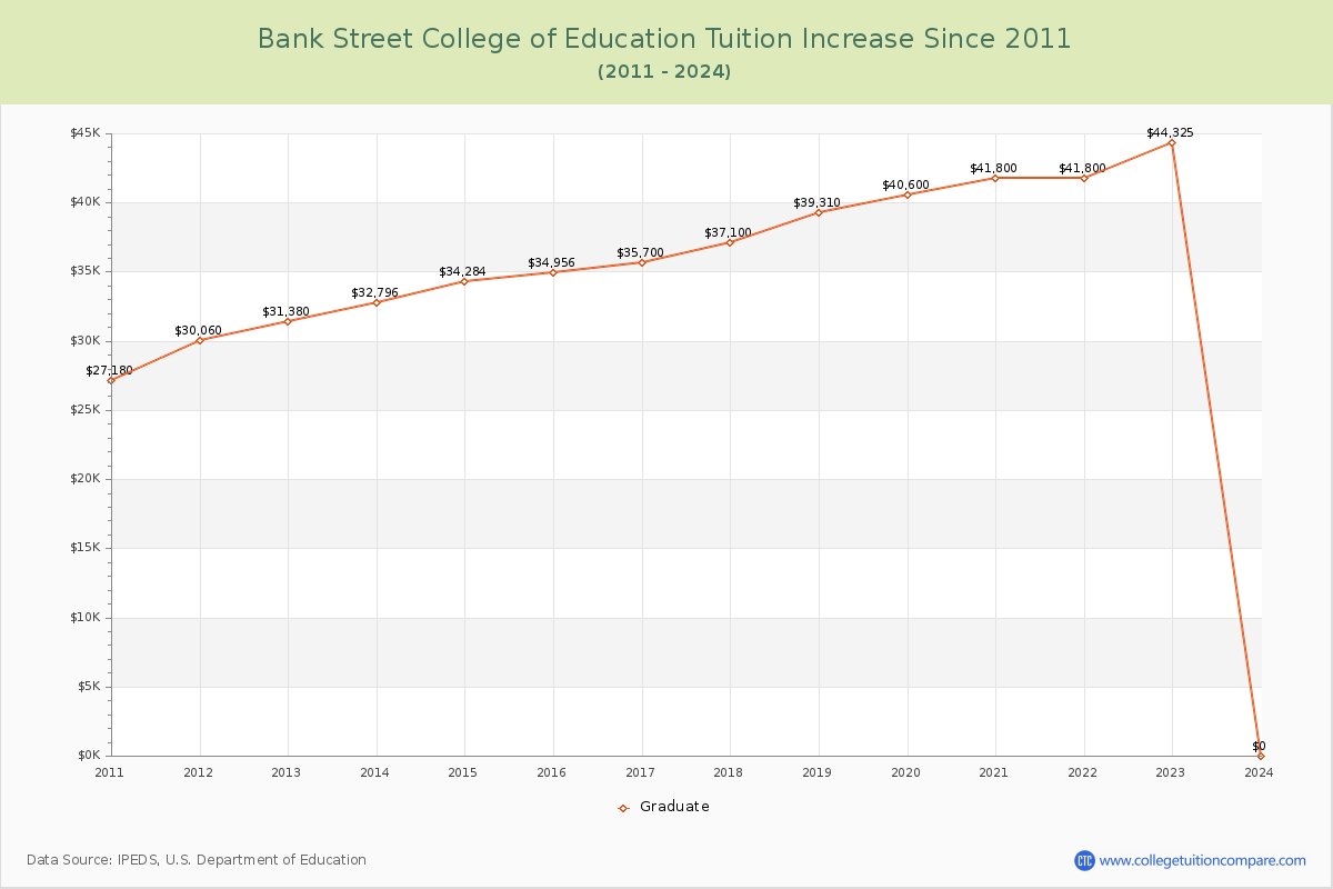 Bank Street College of Education Tuition & Fees Changes Chart