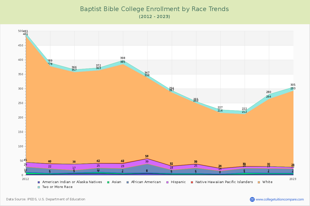 Baptist Bible College Enrollment by Race Trends Chart