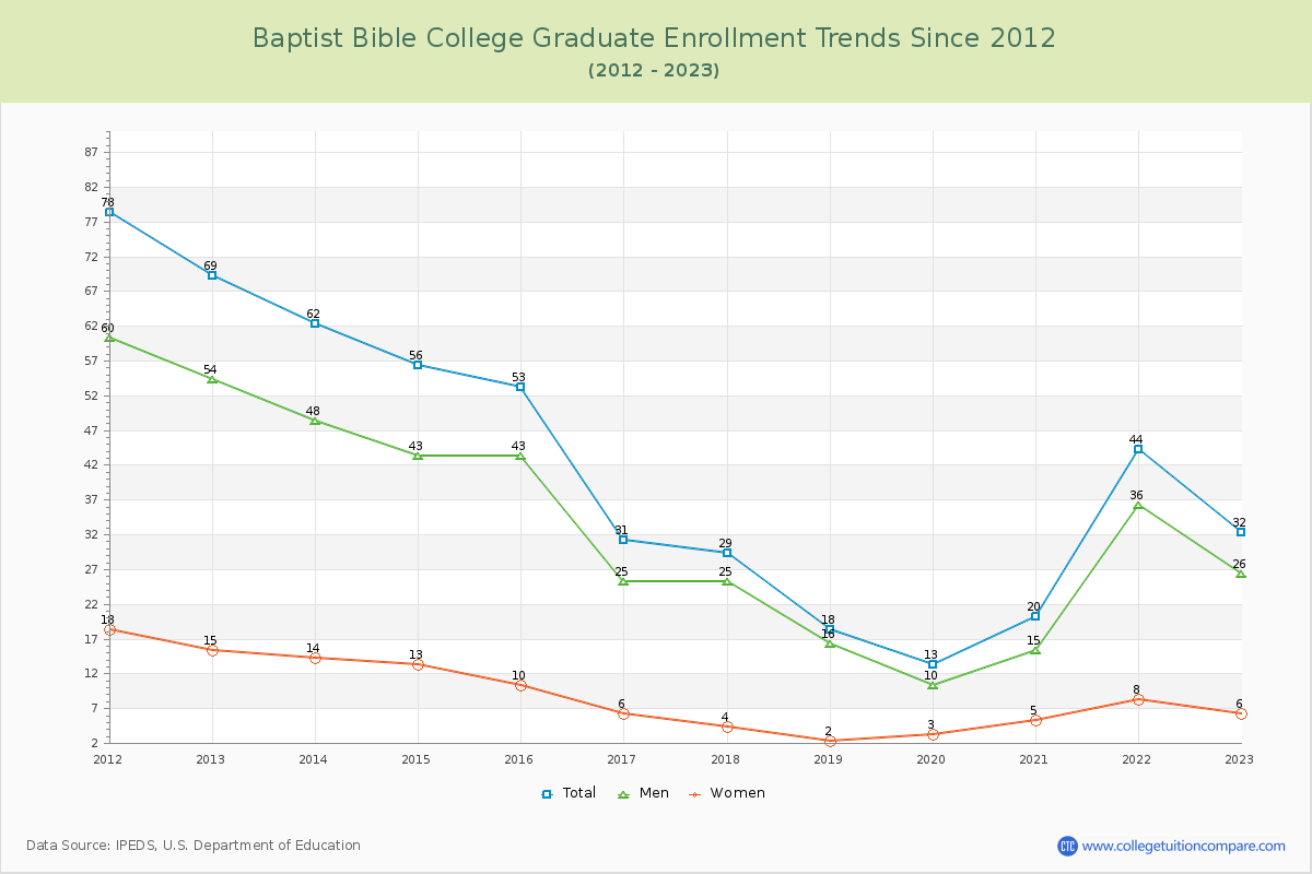 Baptist Bible College Graduate Enrollment Trends Chart