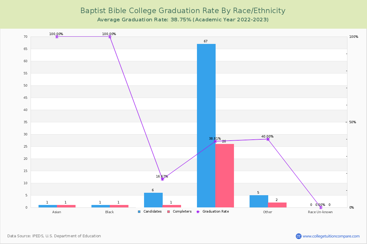 Baptist Bible College graduate rate by race