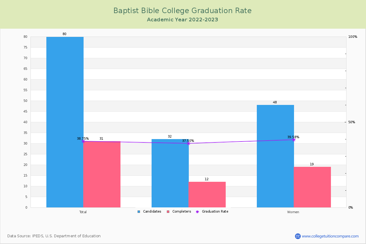 Baptist Bible College graduate rate