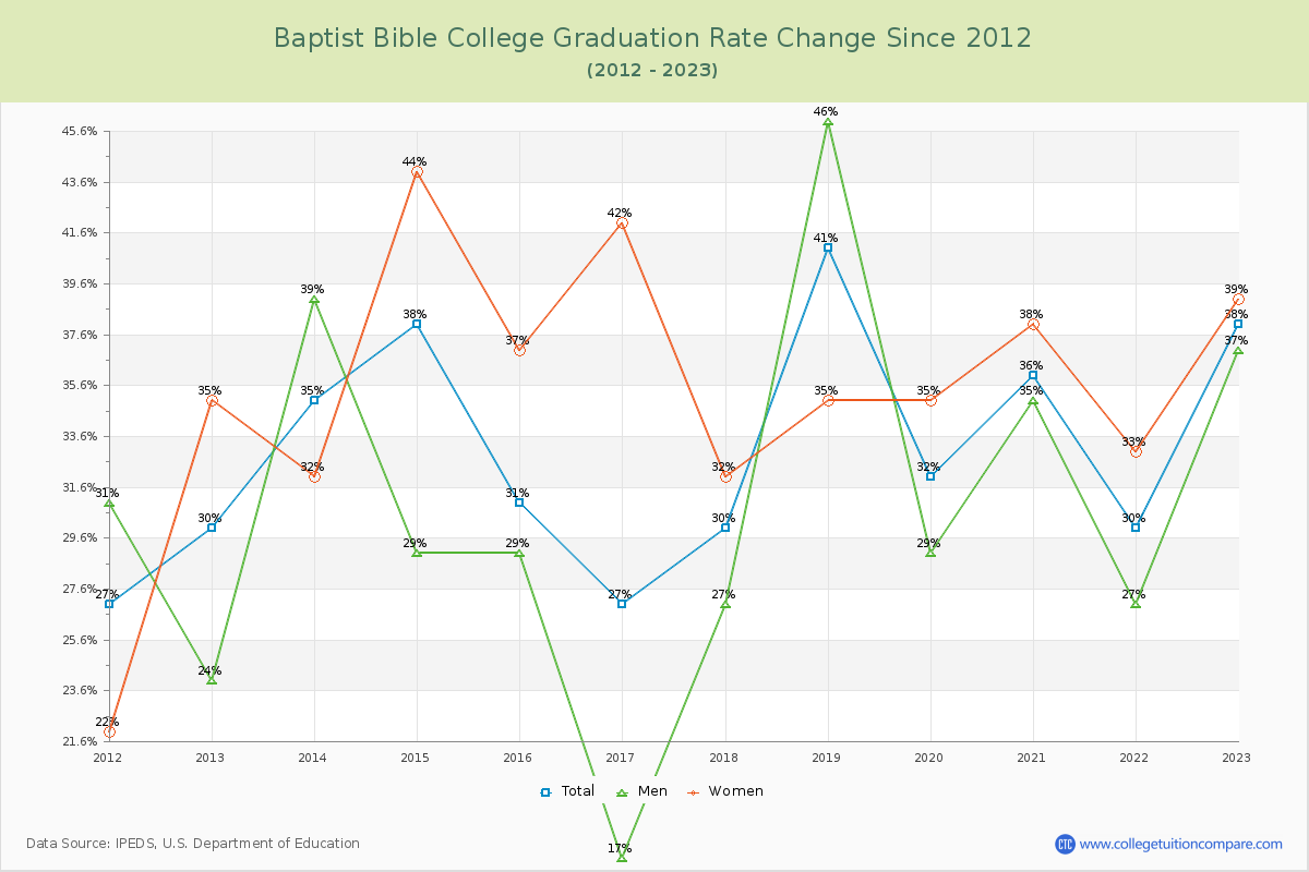 Baptist Bible College Graduation Rate Changes Chart
