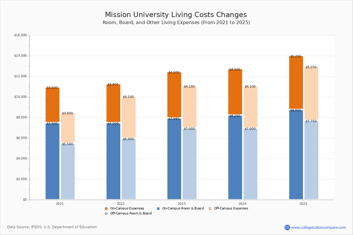 Mission University Tuition & Fees, Net Price