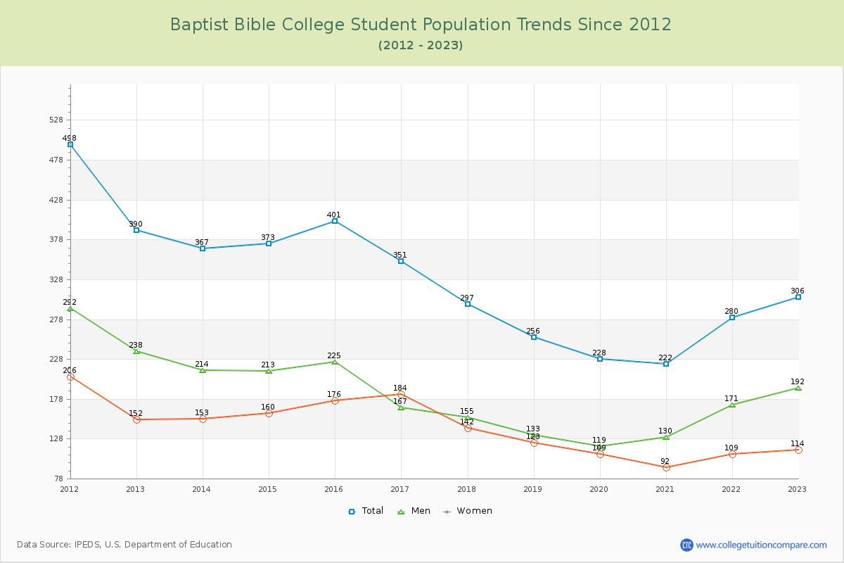Baptist Bible College Enrollment Trends Chart