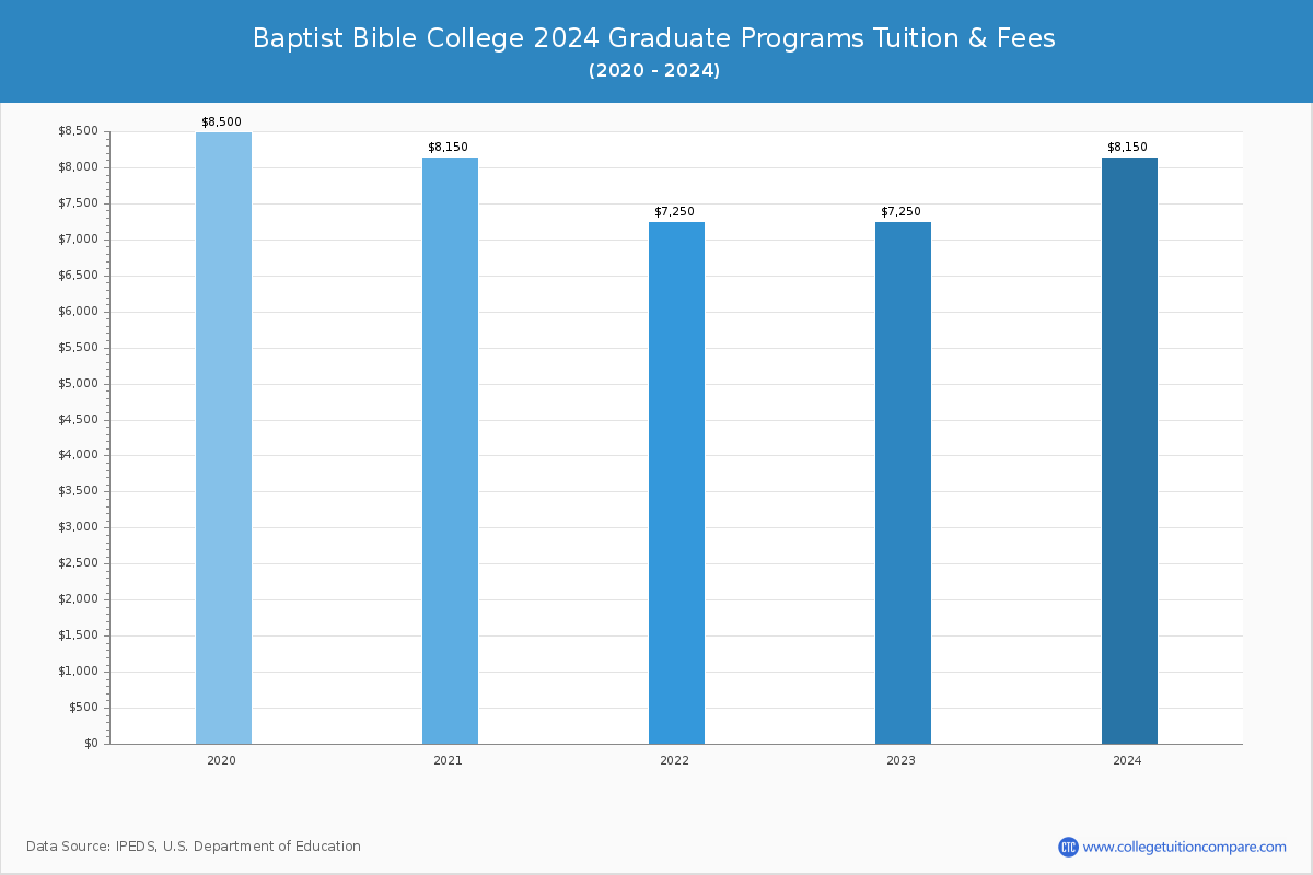 Baptist Bible College - Graduate Tuition Chart