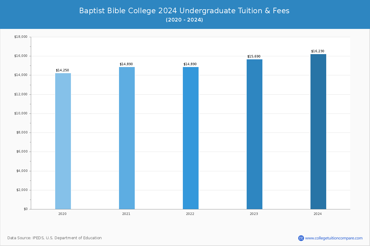Baptist Bible College - Undergraduate Tuition Chart