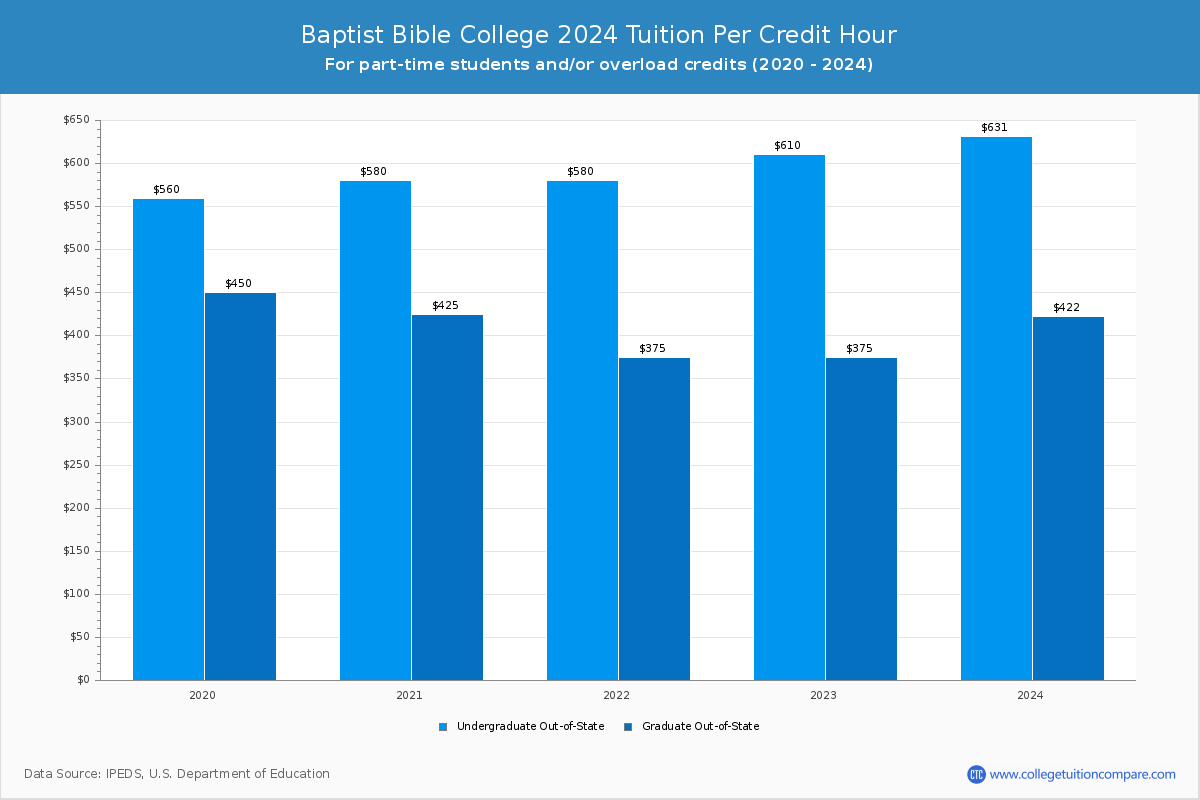 Baptist Bible College - Tuition per Credit Hour