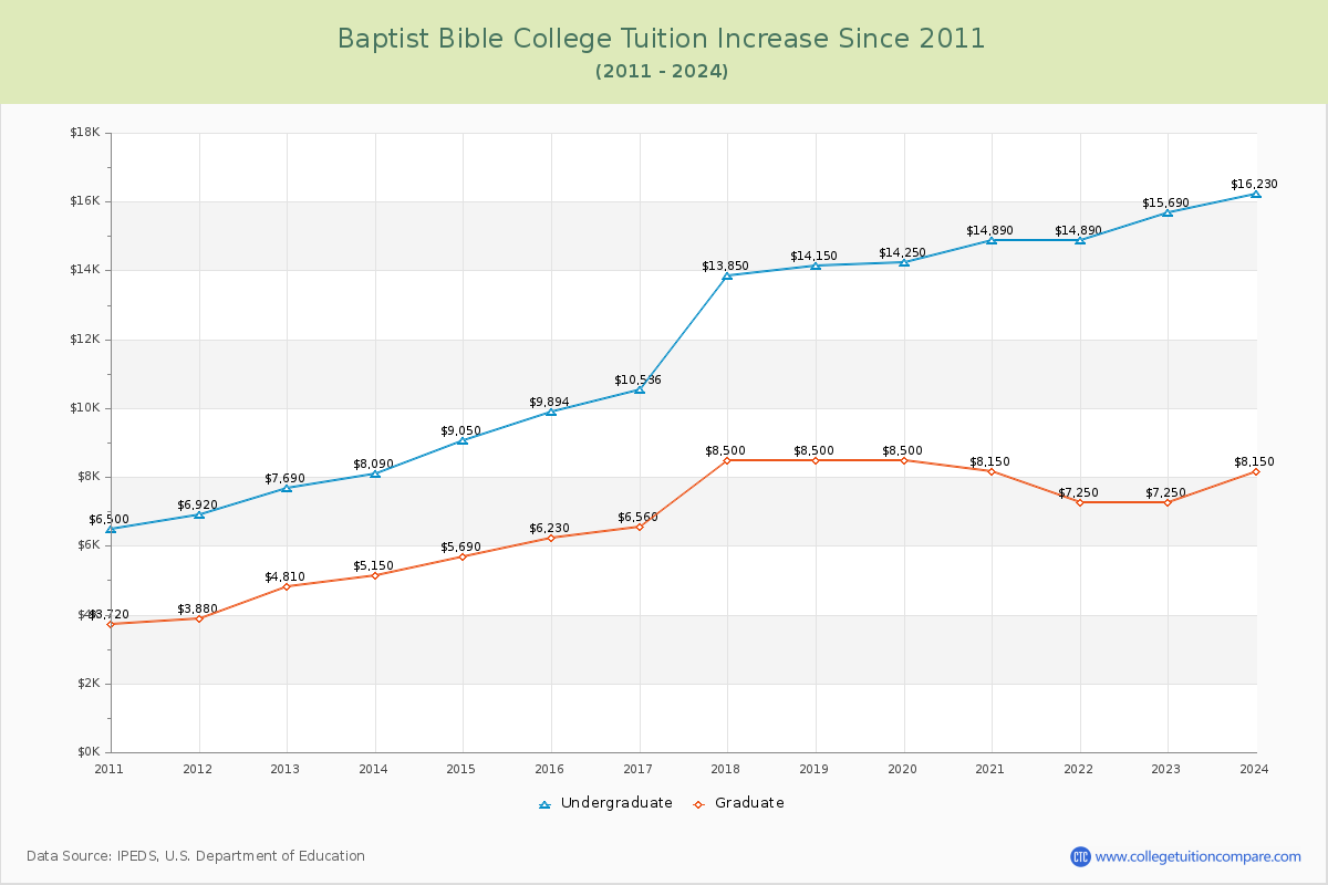 Baptist Bible College Tuition & Fees Changes Chart
