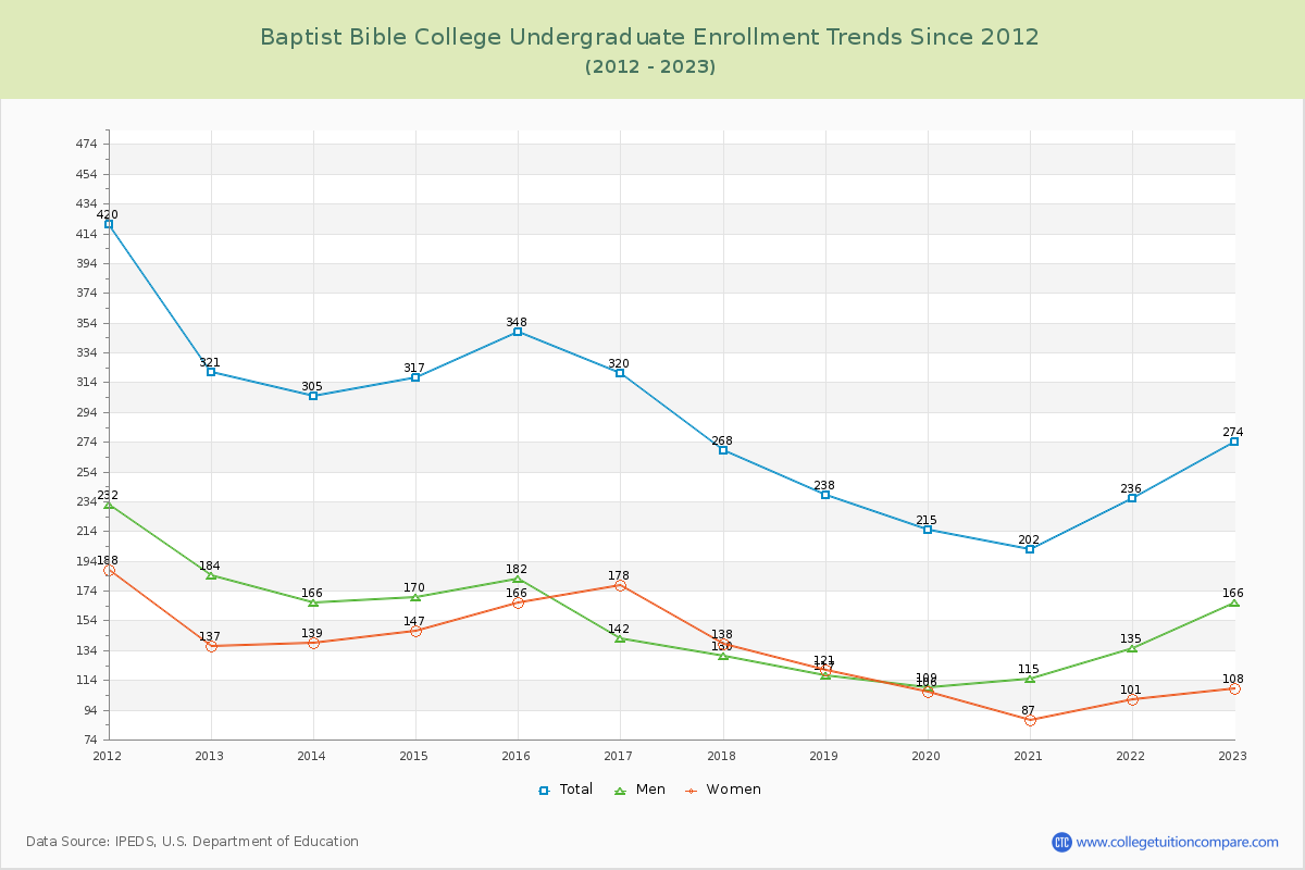 Baptist Bible College Undergraduate Enrollment Trends Chart