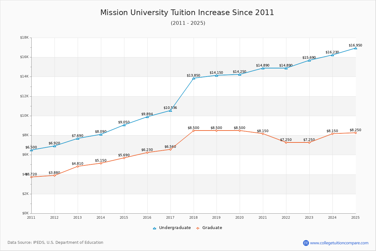 Mission University Tuition & Fees Changes Chart