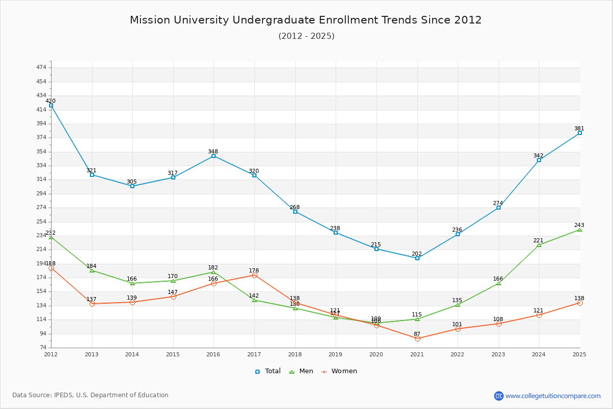 Mission University Undergraduate Enrollment Trends Chart
