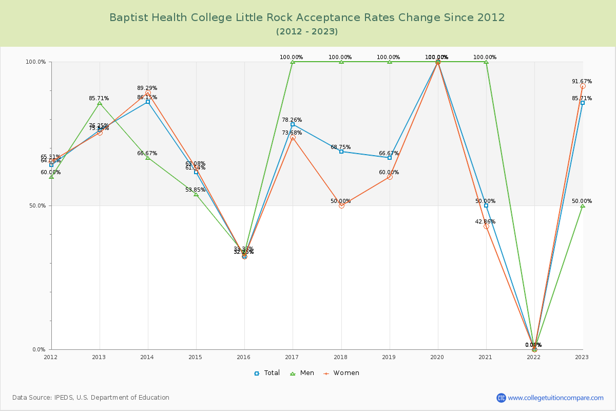 Baptist Health College Little Rock Acceptance Rate Changes Chart
