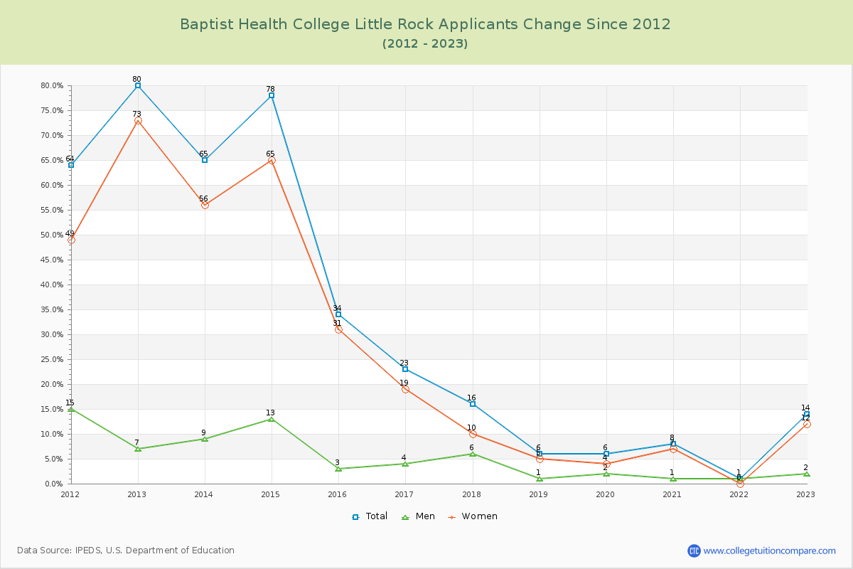 Baptist Health College Little Rock Number of Applicants Changes Chart