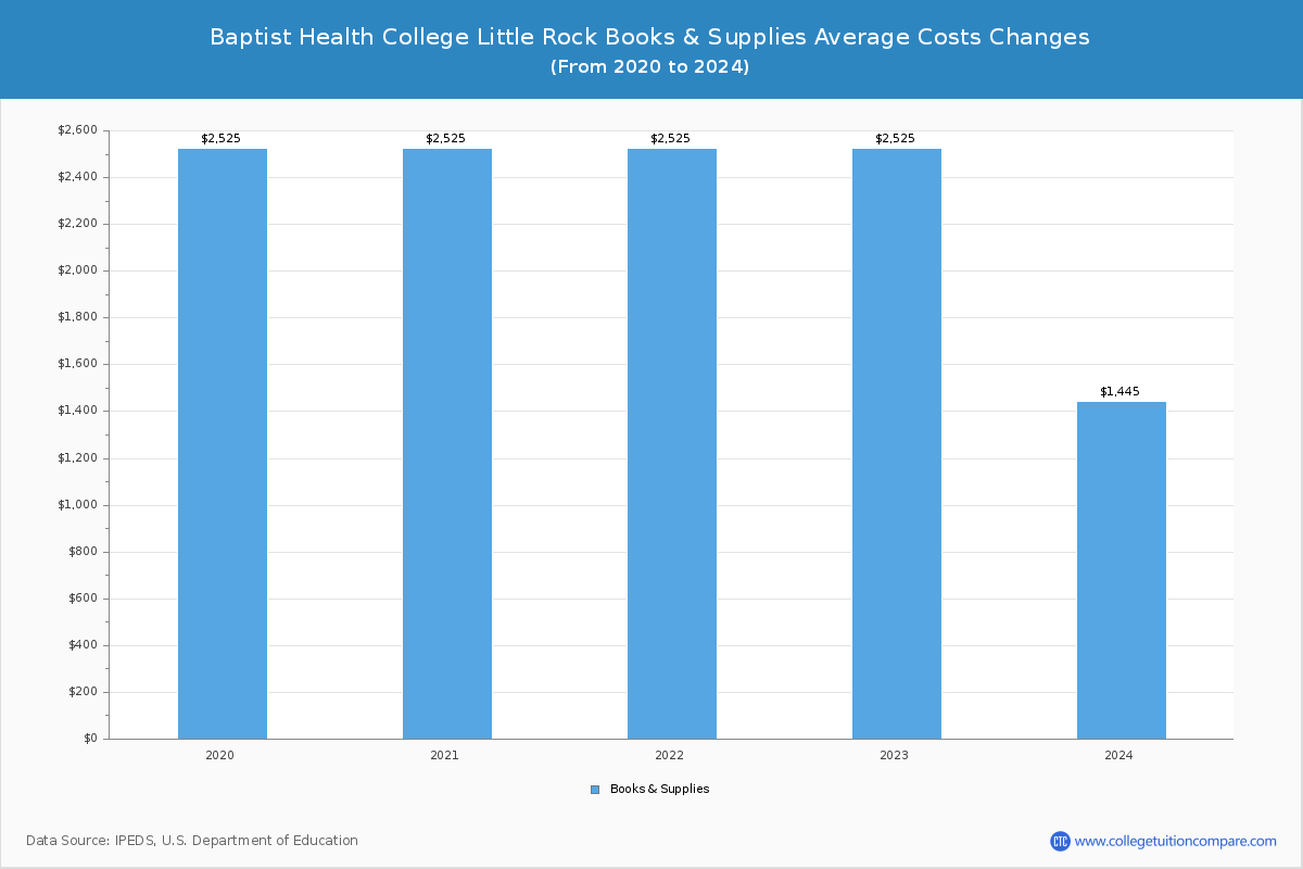 Baptist Health College Little Rock - Books and Supplies Costs