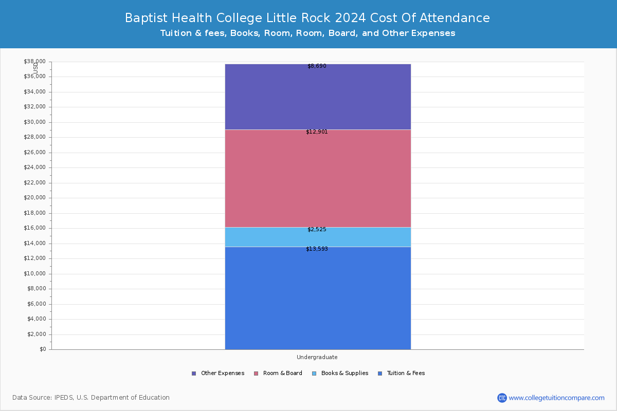 Baptist Health College Little Rock - COA