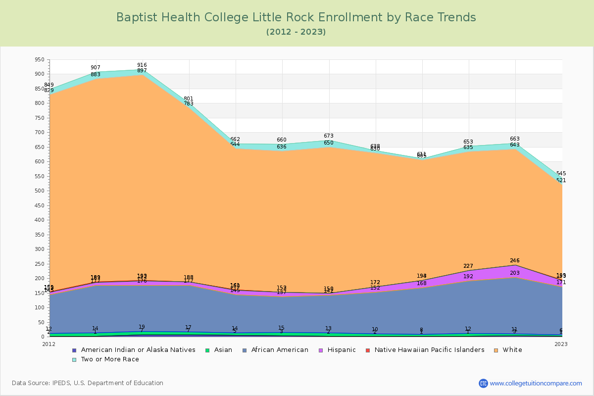 Baptist Health College Little Rock Enrollment by Race Trends Chart