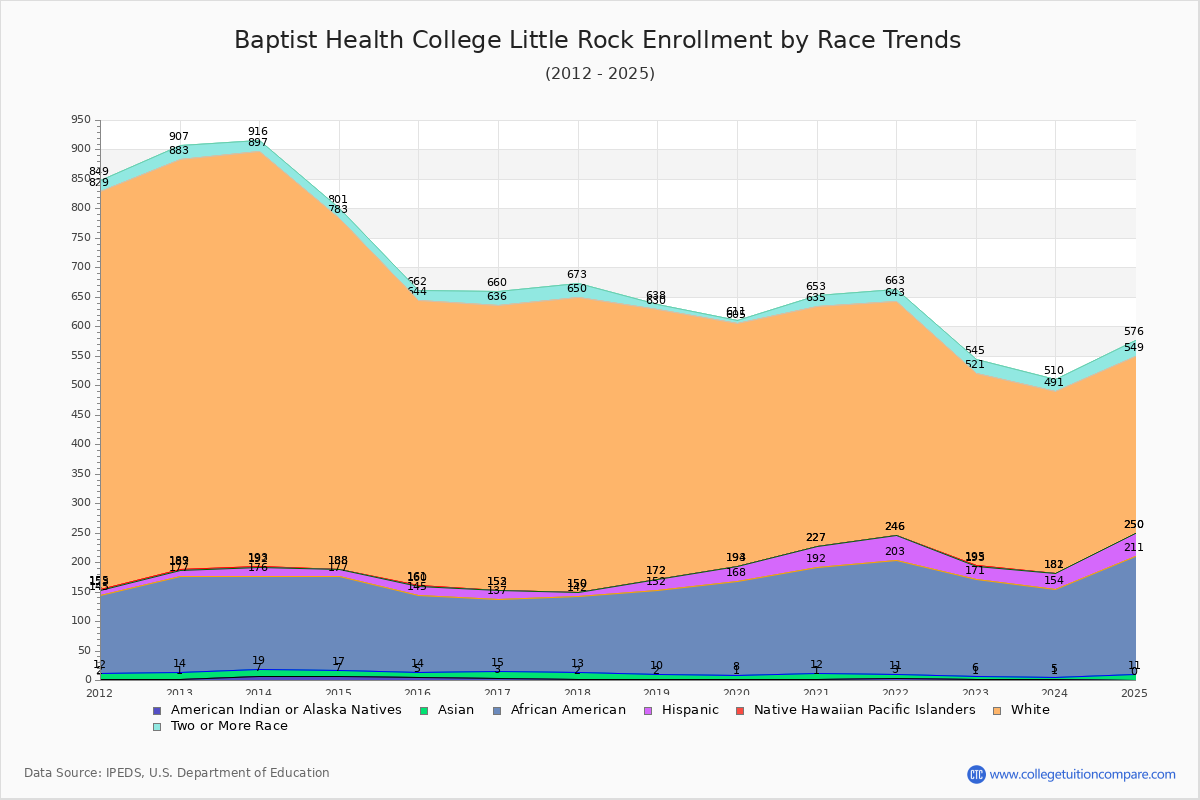 Baptist Health College Little Rock Enrollment by Race Trends Chart