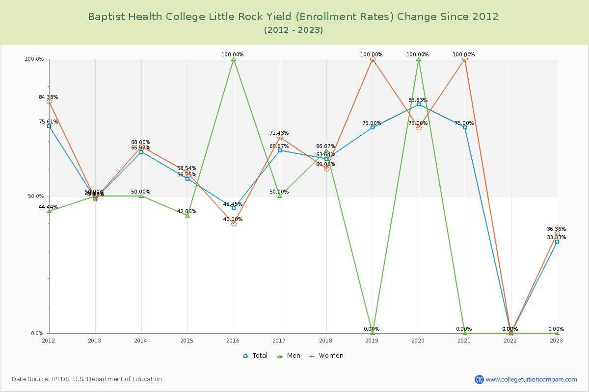 Baptist Health College Little Rock Yield (Enrollment Rate) Changes Chart