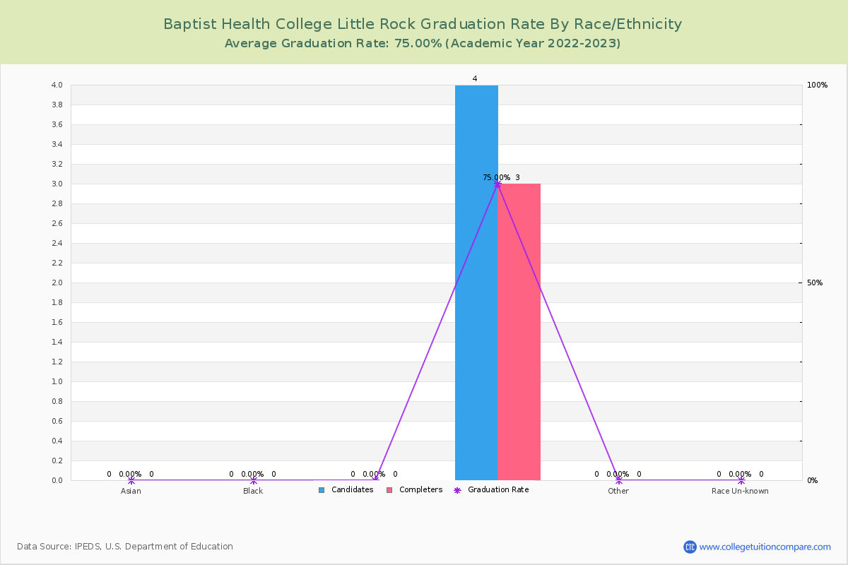 Baptist Health College Little Rock graduate rate by race