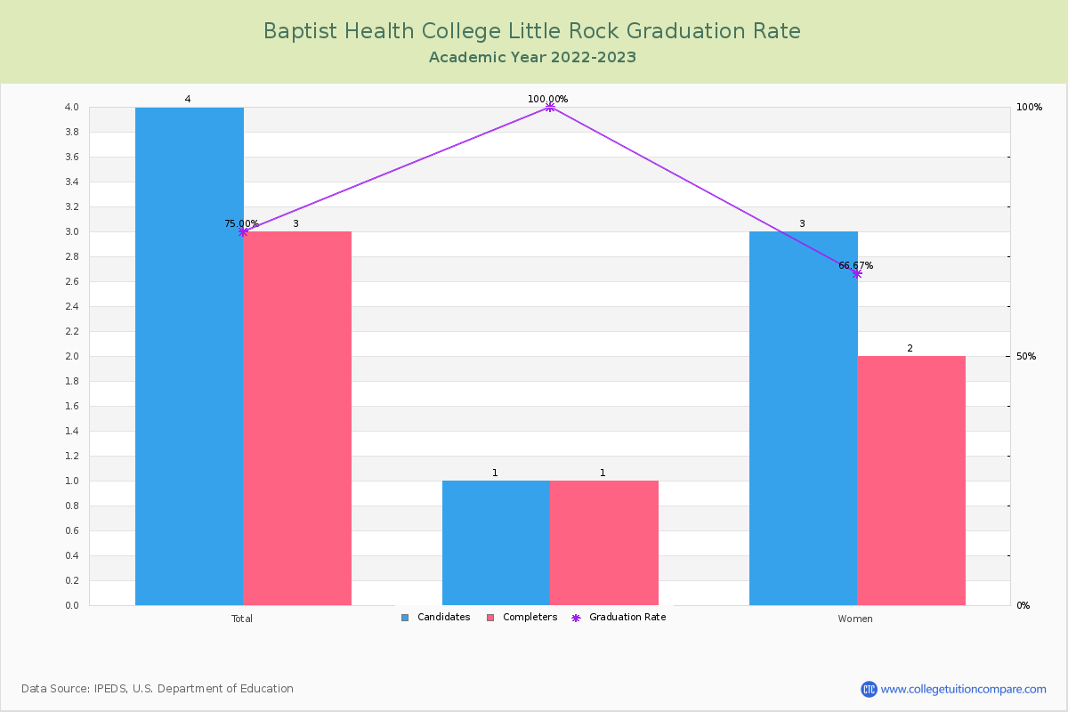 Baptist Health College Little Rock graduate rate