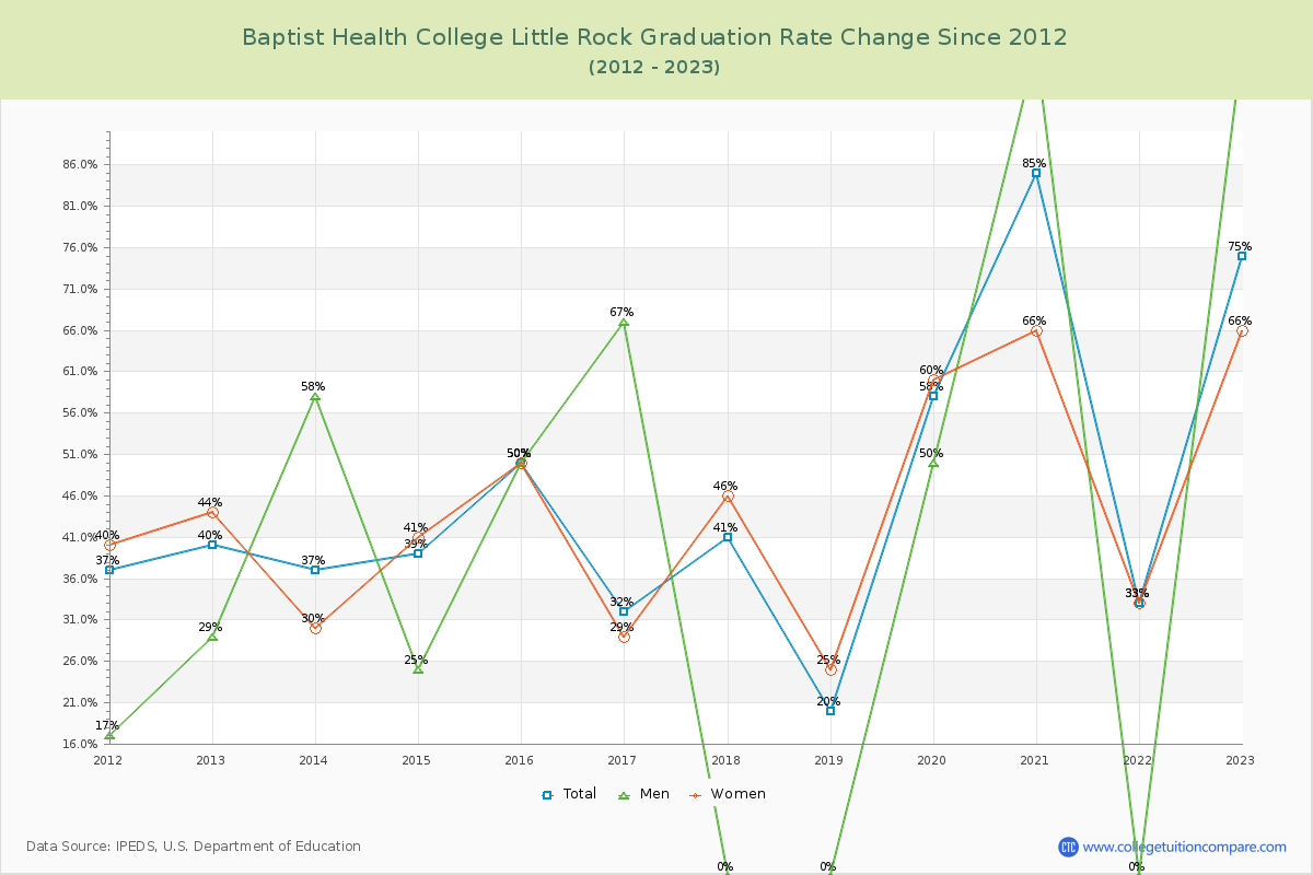 Baptist Health College Little Rock Graduation Rate Changes Chart