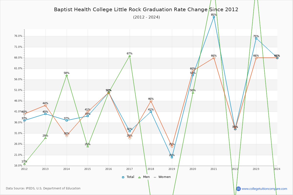 Baptist Health College Little Rock Graduation Rate Changes Chart