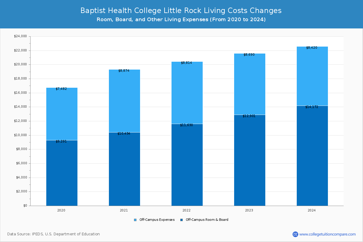 Baptist Health College Little Rock - Room and Board Coost Chart