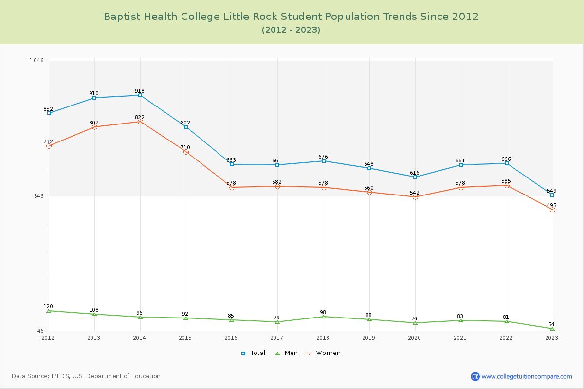 Baptist Health College Little Rock Enrollment Trends Chart