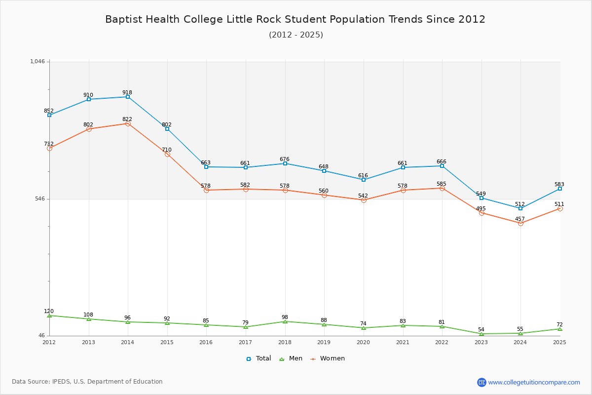 Baptist Health College Little Rock Enrollment Trends Chart