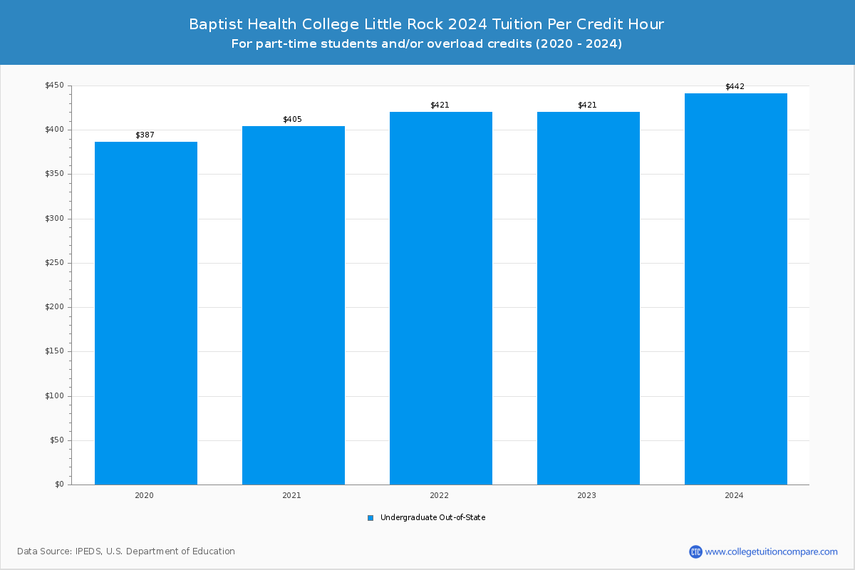 Baptist Health College Little Rock - Tuition per Credit Hour