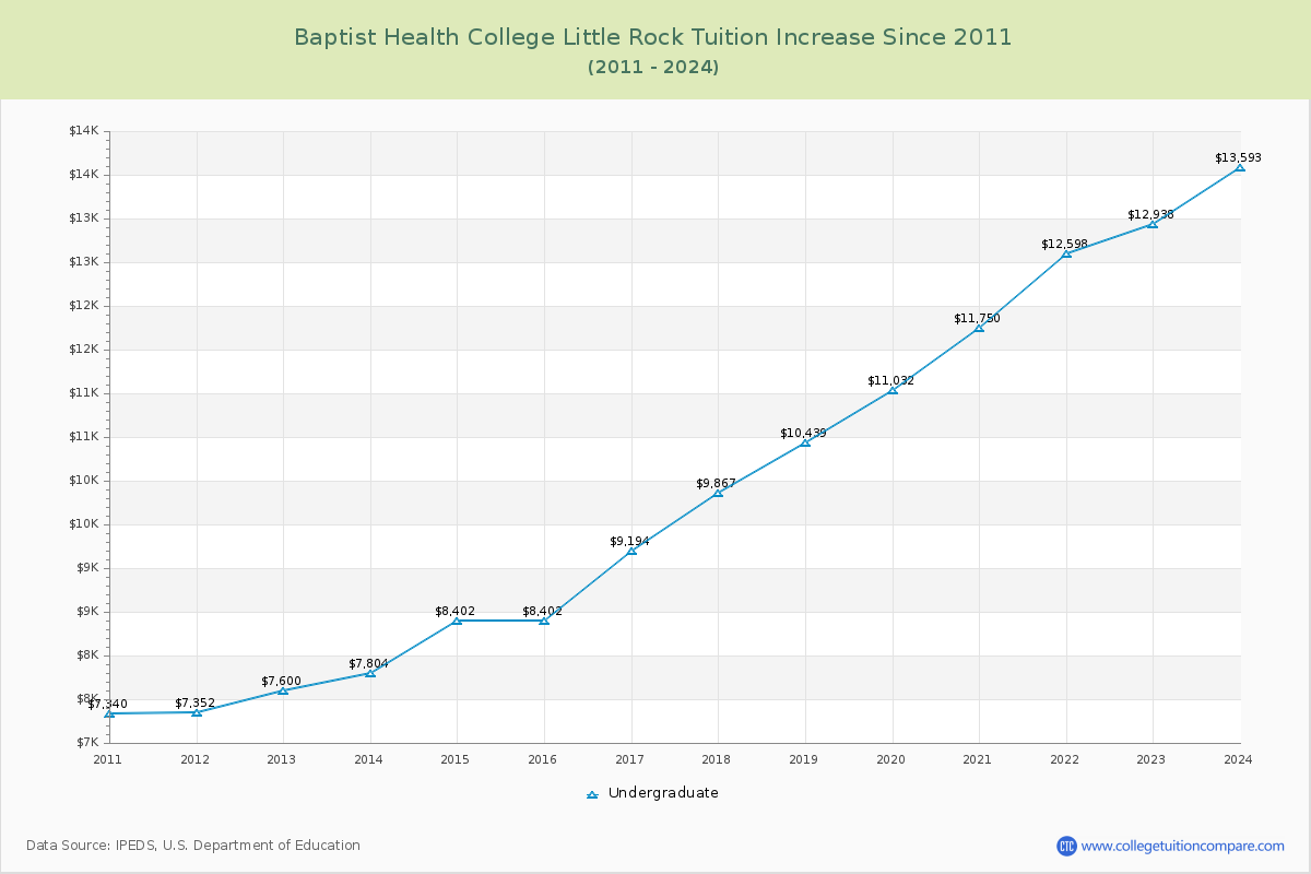 Baptist Health College Little Rock Tuition & Fees Changes Chart