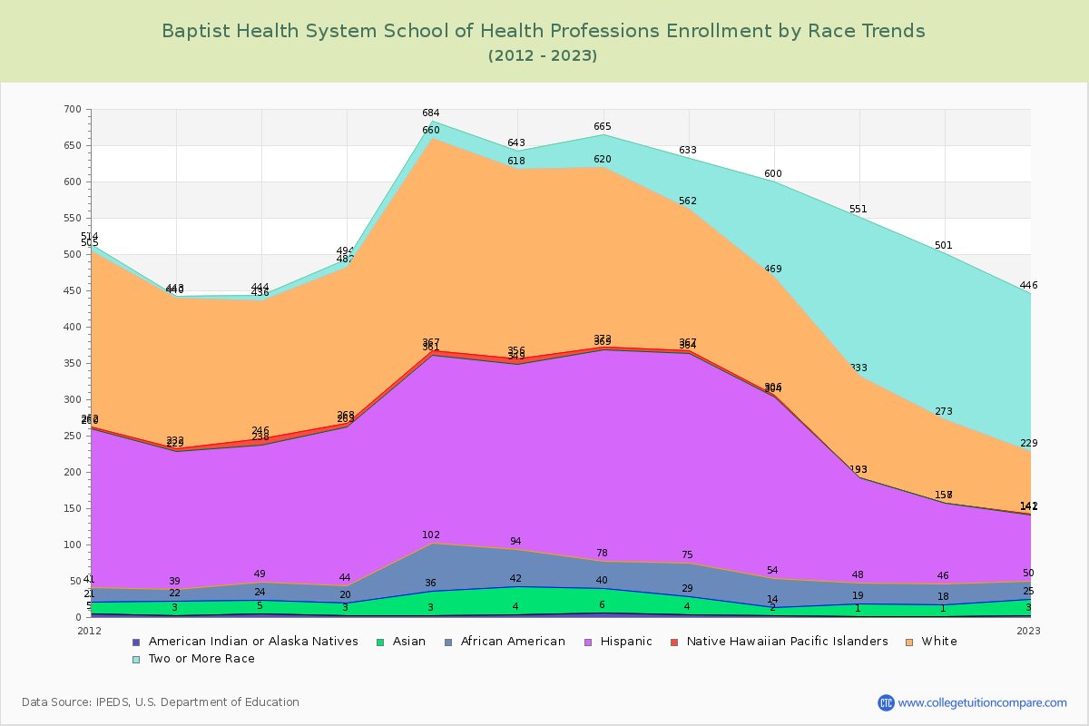 Baptist Health System School of Health Professions Enrollment by Race Trends Chart