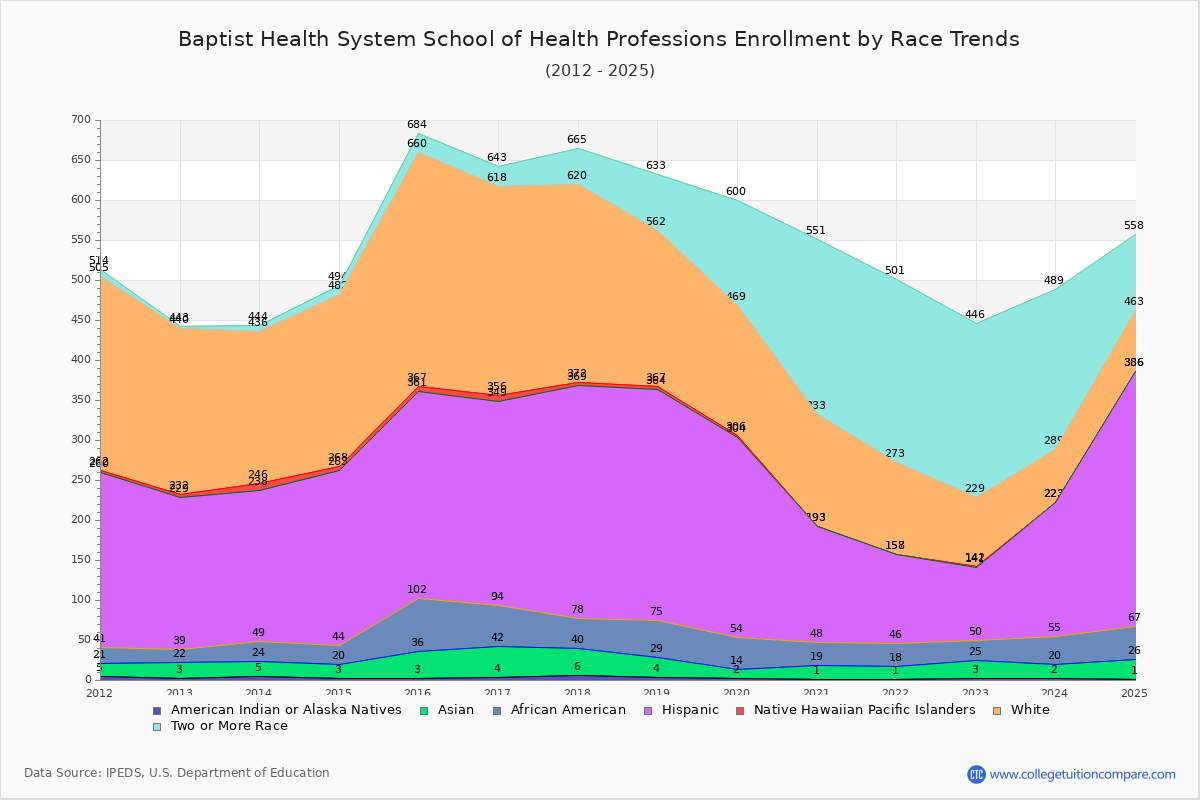Baptist Health System School of Health Professions Enrollment by Race Trends Chart