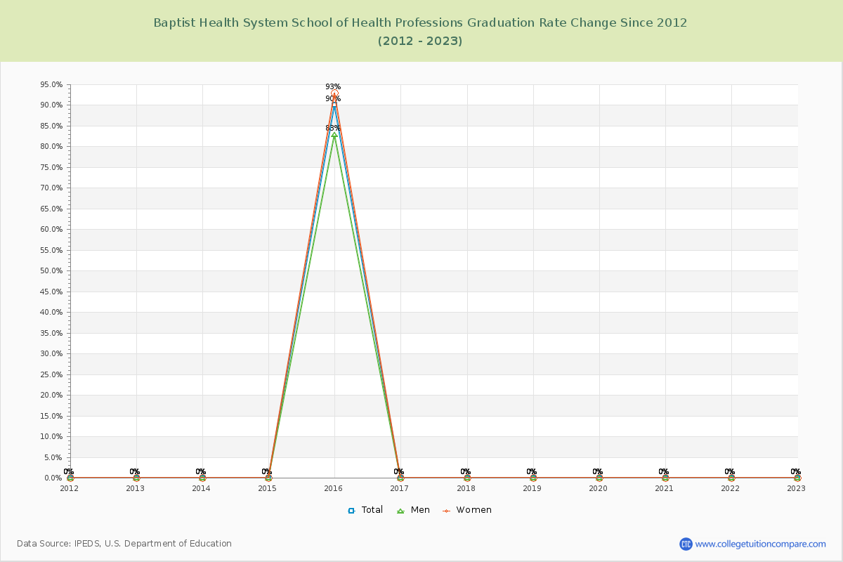 Baptist Health System School of Health Professions Graduation Rate Changes Chart