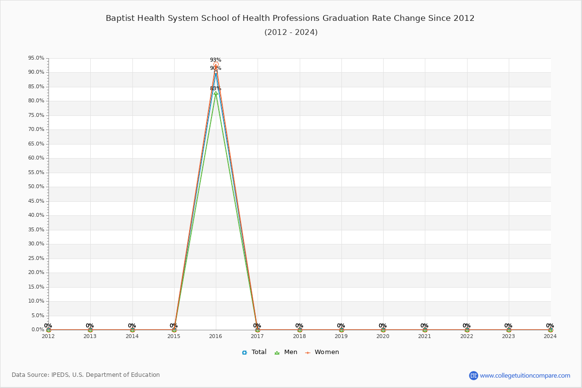 Baptist Health System School of Health Professions Graduation Rate Changes Chart