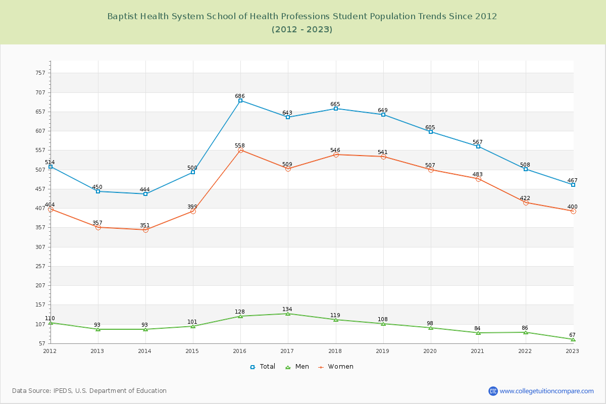 Baptist Health System School of Health Professions Enrollment Trends Chart