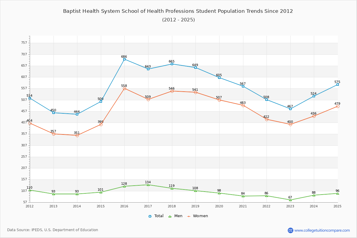 Baptist Health System School of Health Professions Enrollment Trends Chart