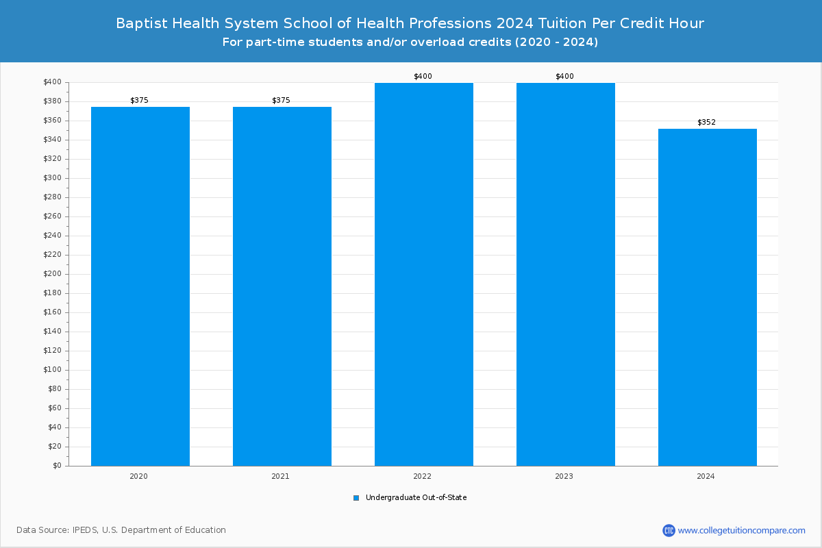 Baptist Health System School of Health Professions - Tuition per Credit Hour