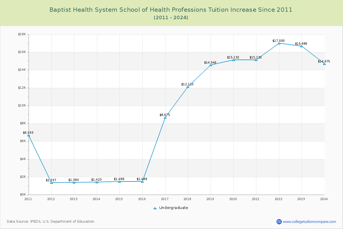 Baptist Health System School of Health Professions Tuition & Fees Changes Chart
