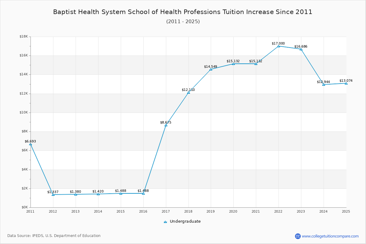 Baptist Health System School of Health Professions Tuition & Fees Changes Chart